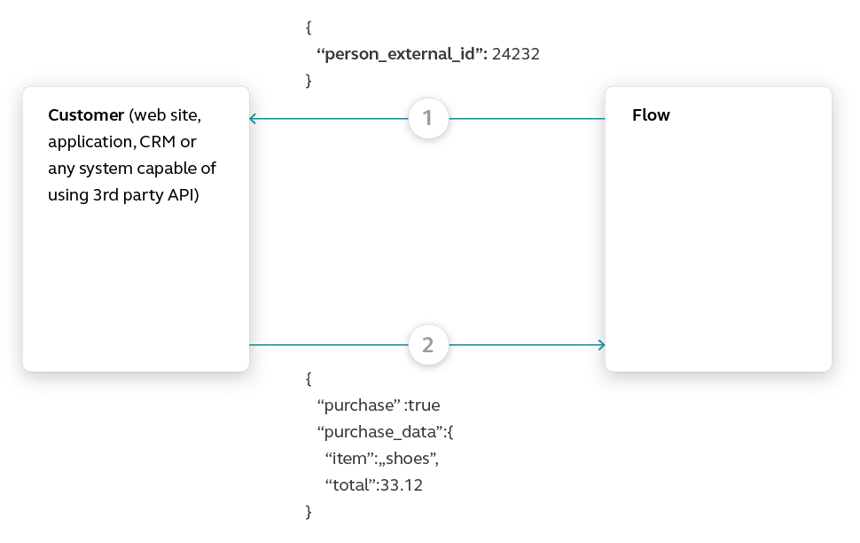 Flow use case - Automate Your Welcome Messages - add call API