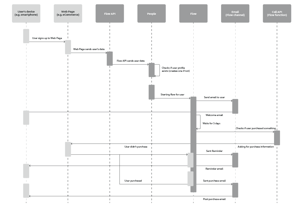 Flow use case - Automate Your Welcome Messages - process workflow
