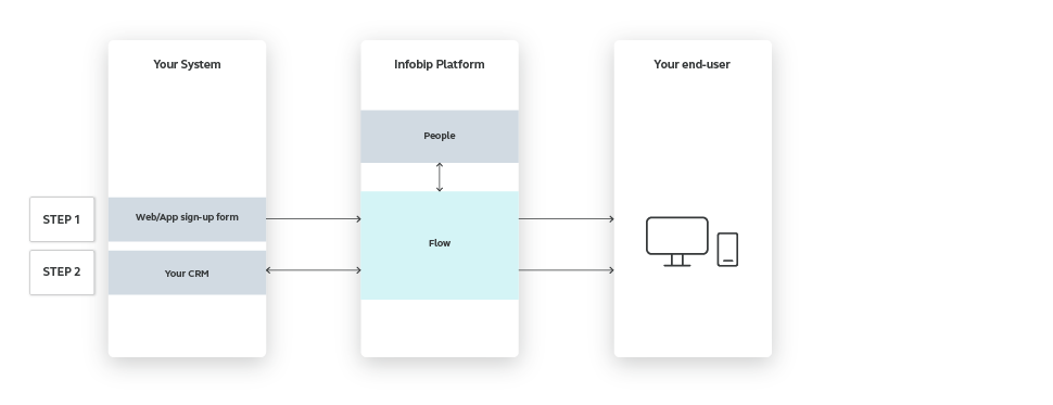 Flow use case - Automate Your Welcome Messages - high-level overview