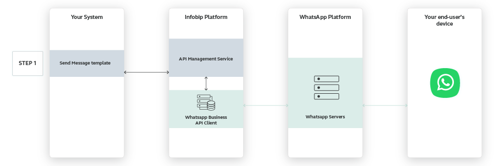 WhatsApp use case - Card Delivery Notification - high-level overview