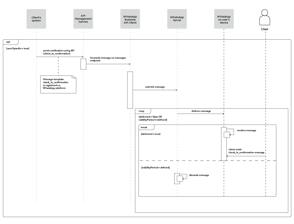 WhatsApp use case - Card Delivery Notification - process workflow
