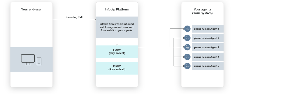 Flow use case -  Improve Customer Care Responsiveness - high-level overview