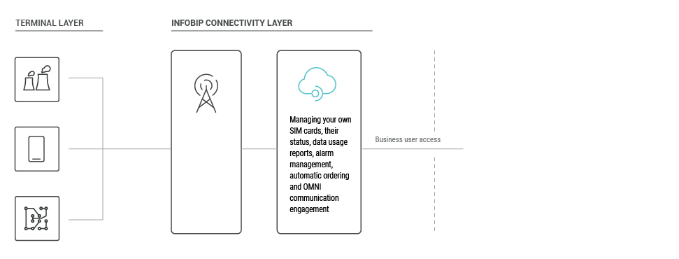 IoT use case - Monitor Energy Resources high-level overview
