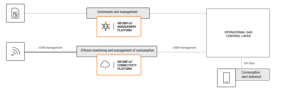 IoT use case - Monitor Energy Resources process workflow