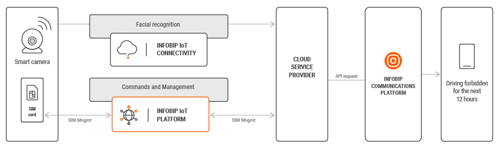 IoT use case - Safety Takes Precedence process workflow