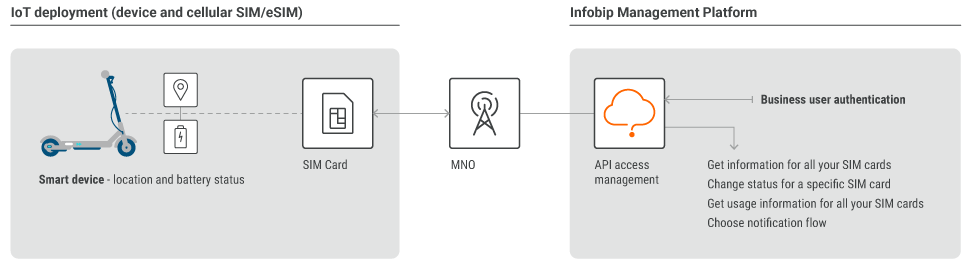 IoT use case - Keep Track of Your eScooters at All Times - high-level overview
