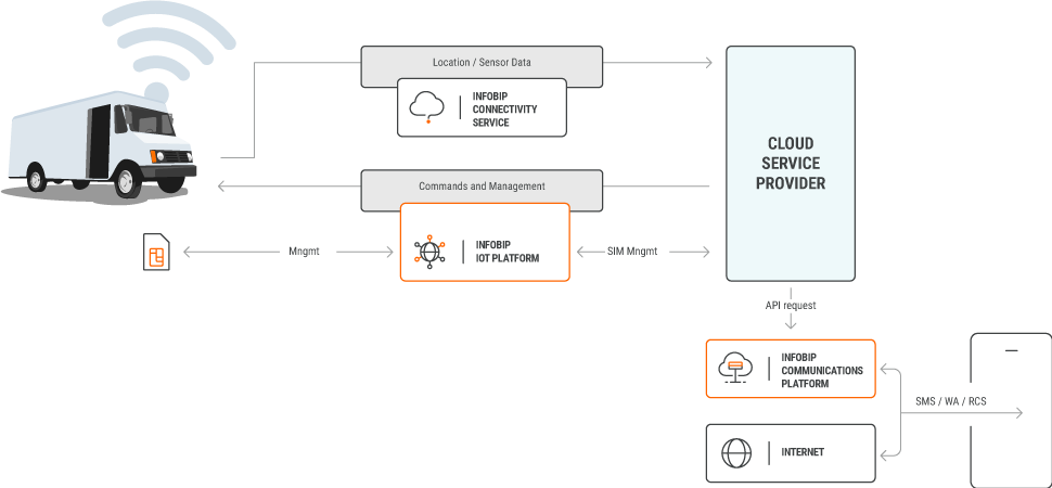 IoT use case - Simplify IoT Deployment for Your Fleet - process workflow
