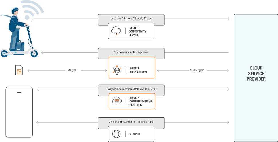 IoT use case - Keep Track of Your eScooters at All Times - process workflow