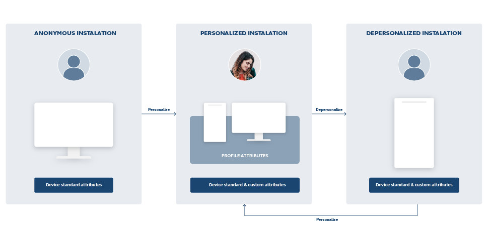 Profiling phases flow