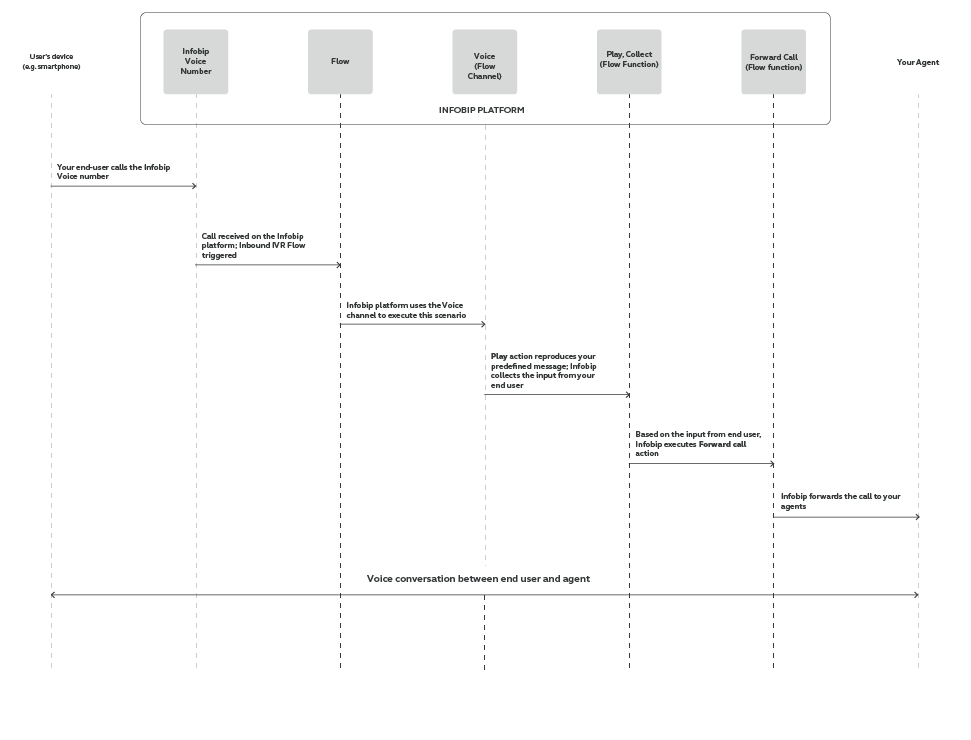 Flow use case -  Improve Customer Care Responsiveness - process workflow