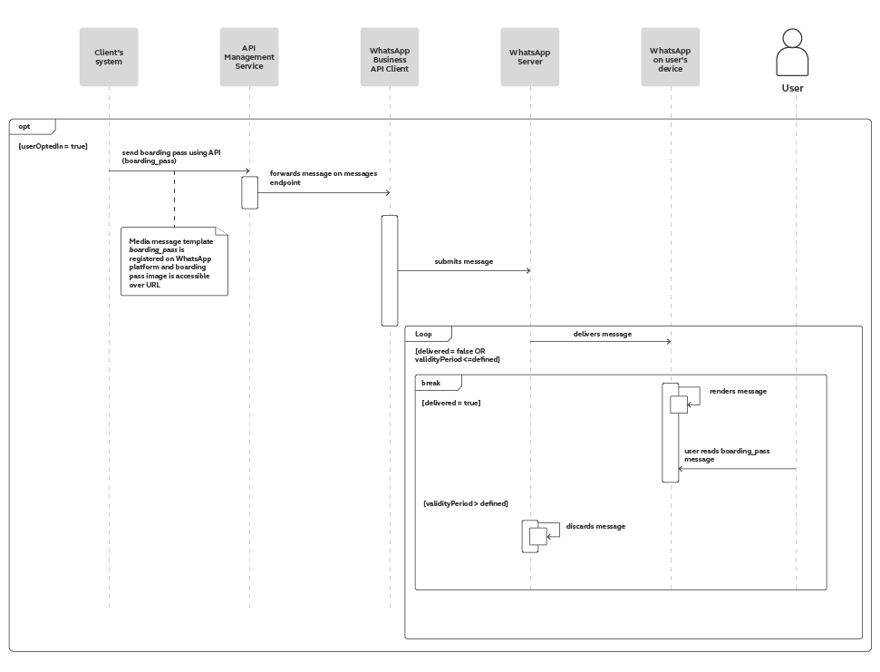 WhatsApp use case - Share Boarding Passes process workflow