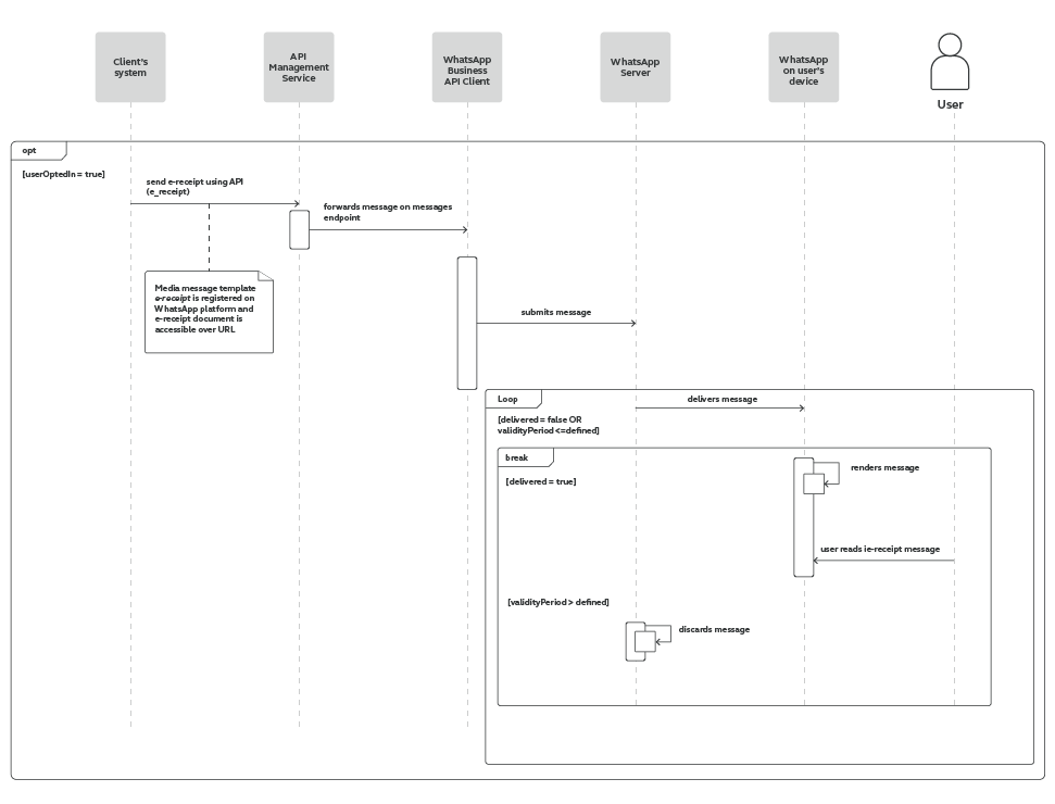 WhatsApp use case - Send e-Receipts process workflow