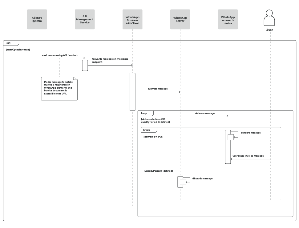 WhatsApp use case - Send Invoices process workflow