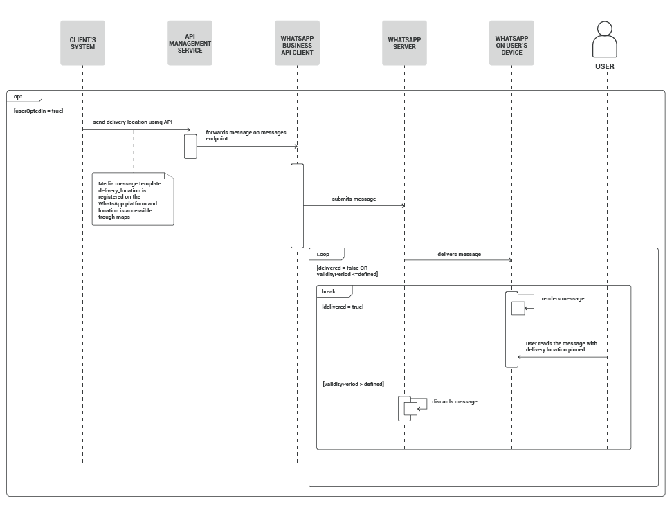 WhatsApp use case - Share Package Delivery Location process workflow