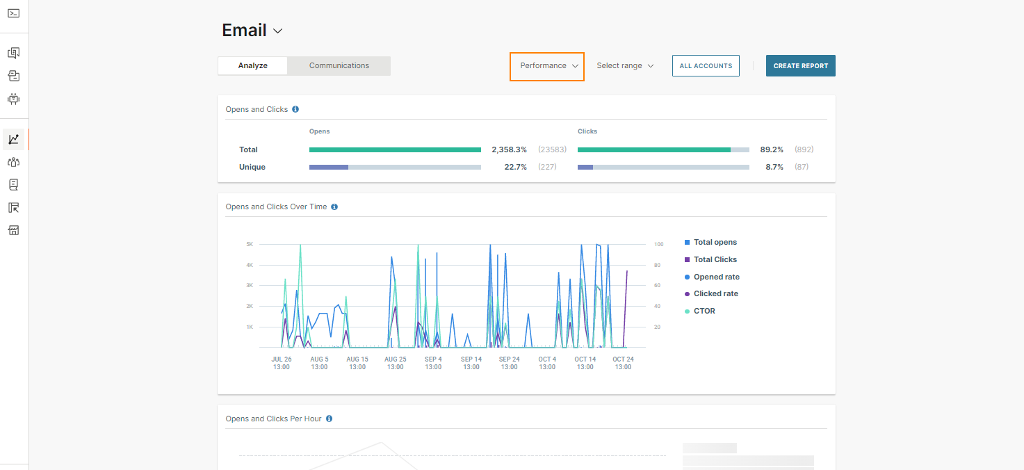 Email general traffic and performance