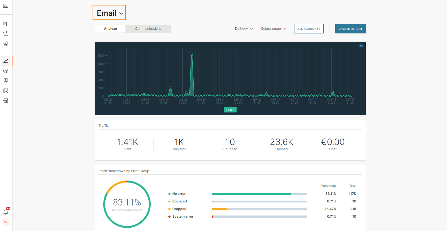 Email analyze dashboard