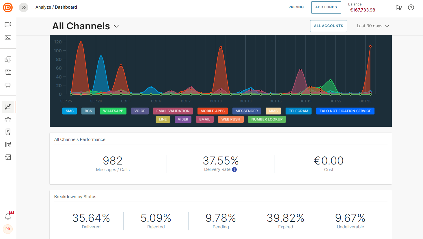 All channel analyze dashboard