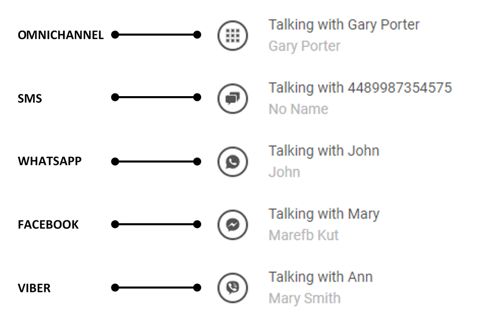 Conversations - Omnichannel conversations