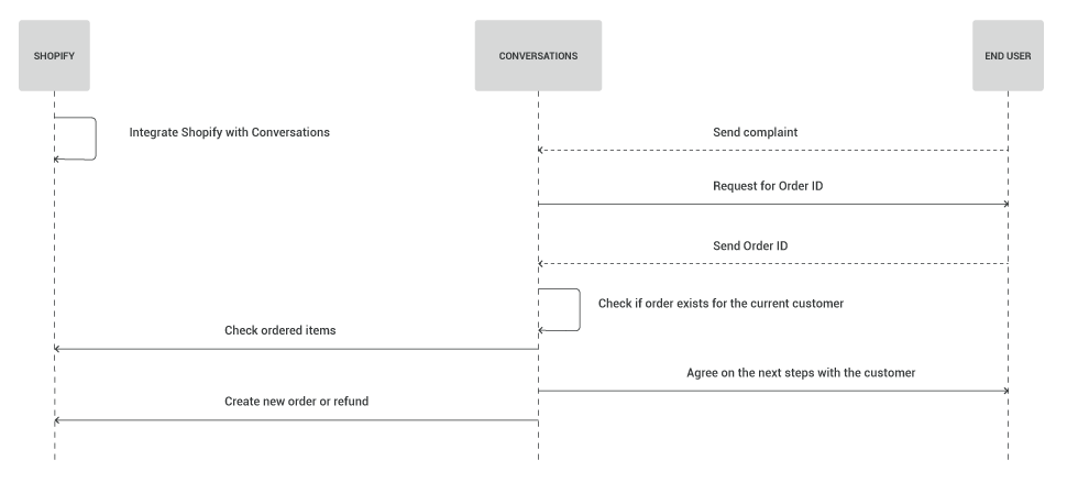 Conversations use case - Wrong order - process flow
