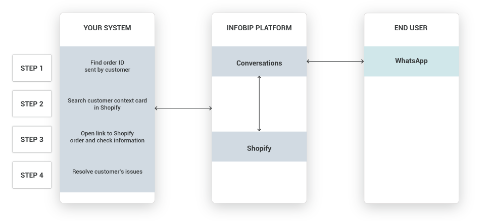 Conversations use case - Wrong order - high-level overview
