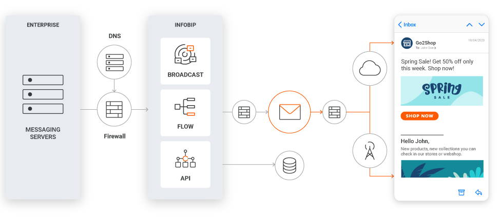 Email Tech Flow