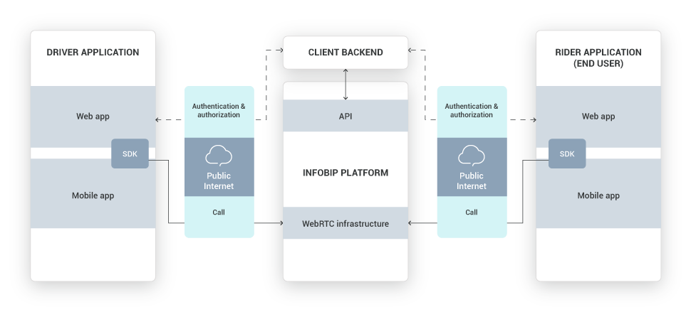 Web and In-App Calls - Ridesharing - high-level overview