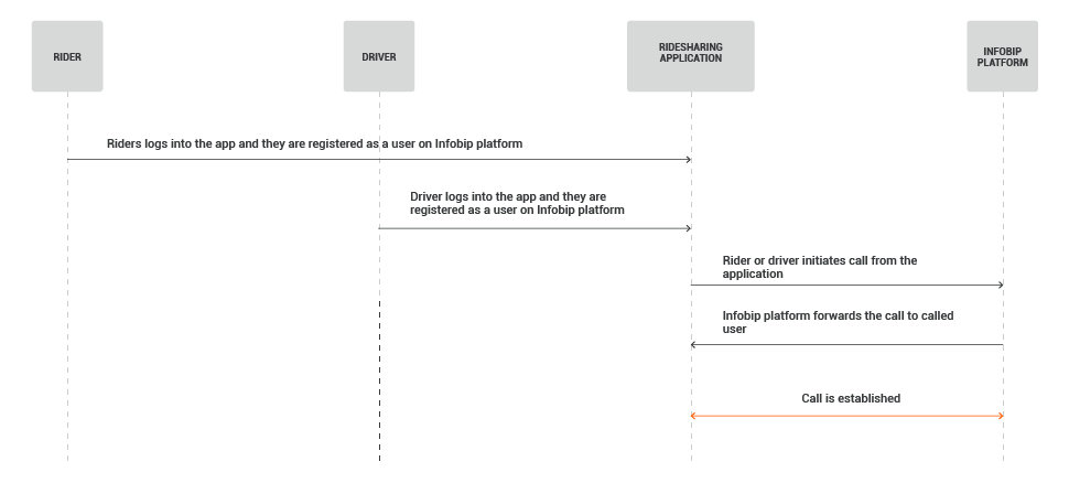 Web and In-App Calls - Ridesharing use case - process flow