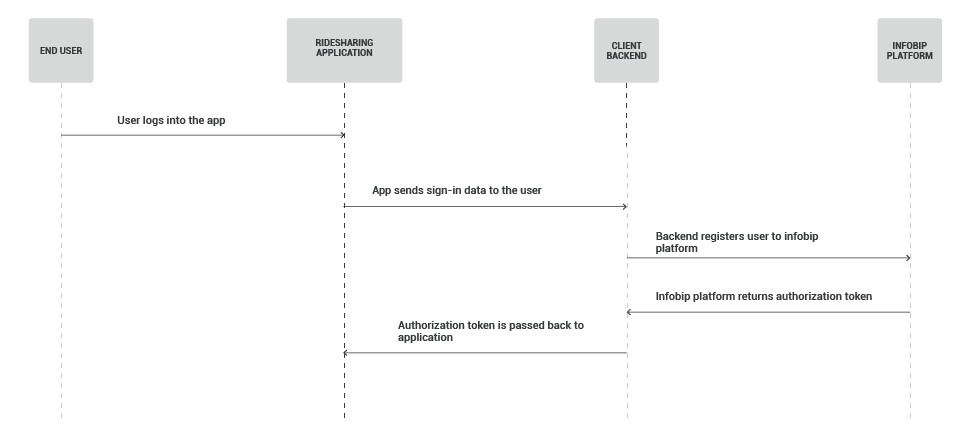 Web and In-App Calls - Ridesharing use case - user registration flow
