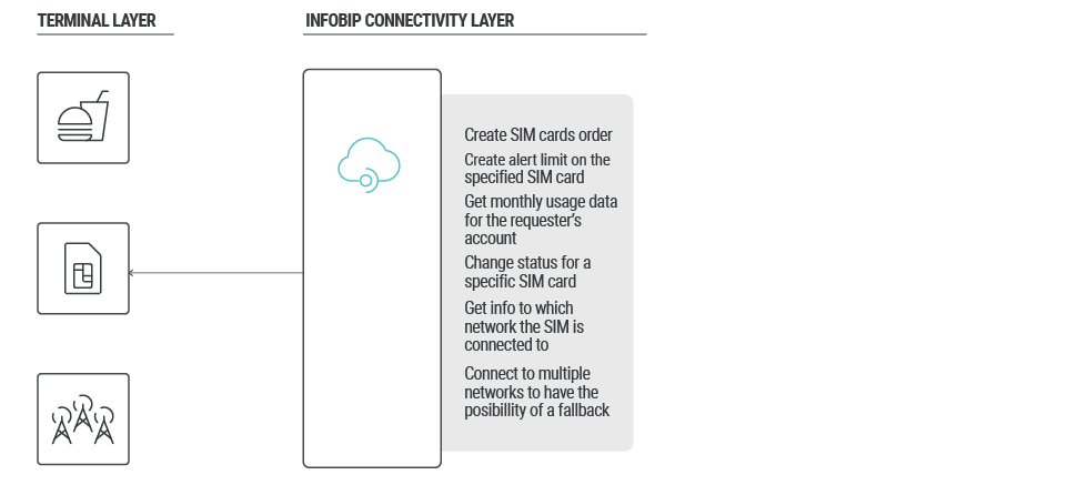 Use cases - Offer Seamless Food Delivery Experience high-level overview