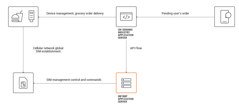 Use cases - Offer Seamless Food Delivery Experience process workflow
