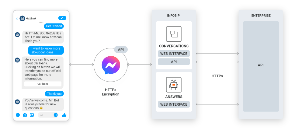 tech flow for messenger