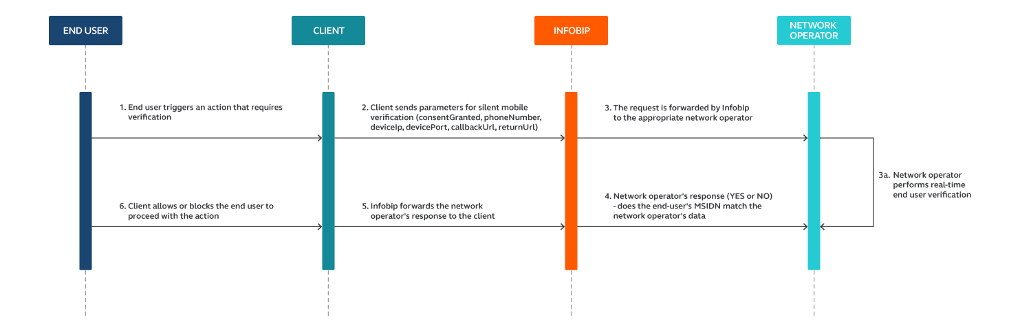 Silent mobile verification technical diagram