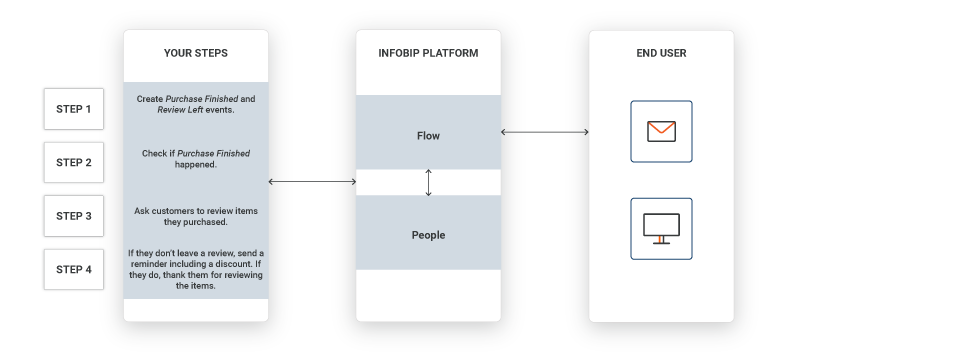 diagram for customer review use case