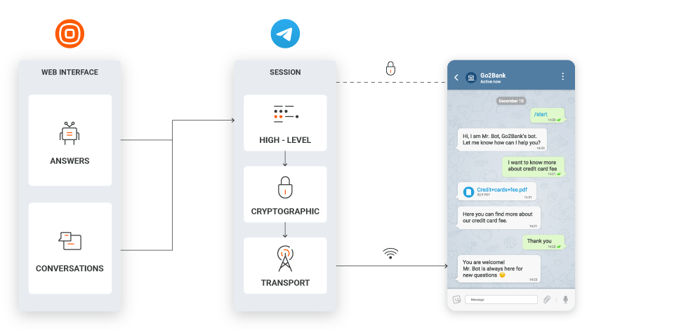 Telegram Tech Specs