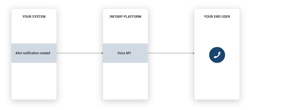 Voice use case - Inform Customers About High-Priority Alerts - high-level overview