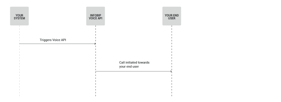 Voice use case - Inform Customers About High-Priority Alerts - process workflow