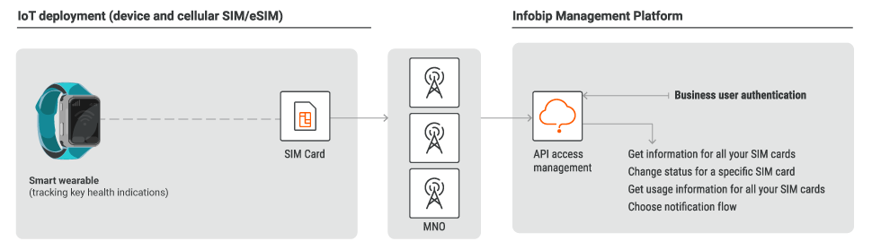IoT Healthcare use case - high-level overview