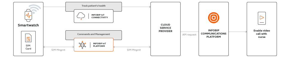 IoT Healthcare use case - Process workflow